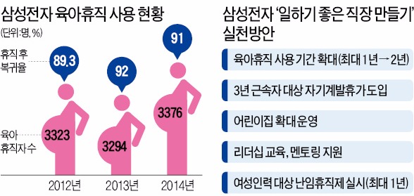 삼성 "자녀 2명 있으면 최대 4년 육아휴직"…직장문화 변화 바람