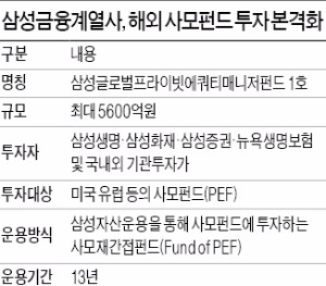 [단독] 삼성금융계열사가 뭉쳤다…해외 PEF에 5600억 투자