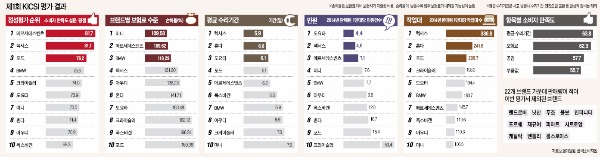 [제1회 한경수입차서비스지수] 한국시장서 잘나가는 아우디·폭스바겐 '서비스는 역주행'