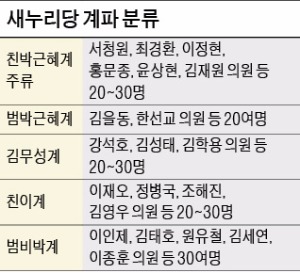 최고위원들, 유승민 사퇴 촉구…유승민 "고민해보겠다"