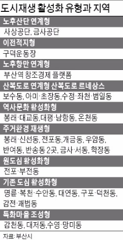 산복도로 르네상스 등 '부산재생 10년 계획' 나왔다