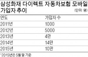 [온라인 보험상품] 수수료 거품 뺀 온라인 보험상품 인기…자동차보험 15%·생명보험료 30% 저렴