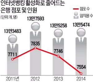 [인터넷·모바일 뱅킹] 스마트폰 전용 예·적금 상품 출시 경쟁…신한은행, 금리 최대 연 2.5%까지 제공