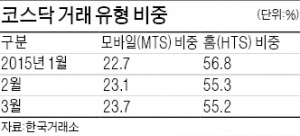 [모바일 주식 직구] 모바일로 해외주식 직구 땐 수수료 절반…온라인으로 펀드 직접투자·자산관리도