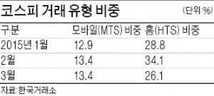 [모바일 주식 직구] 모바일로 해외주식 직구 땐 수수료 절반…온라인으로 펀드 직접투자·자산관리도