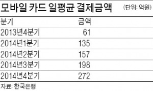 [모바일 카드 결제] 휴대폰 안으로 들어온 신용카드…싼 연회비에 쇼핑몰 최대 10% 할인