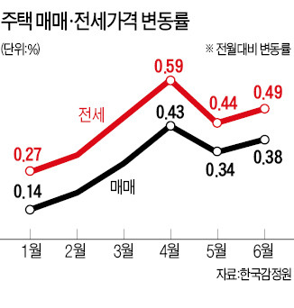 6월 비수기에도 전셋값 0.49% 올라