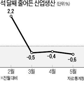 수출 부진…산업생산 3개월째 내리막