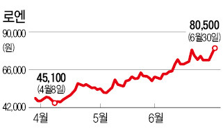 메르스에도 건재한 소비주는