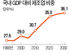 정부 "원전 늘려 부담 덜 것" vs 기업 "못믿겠다"