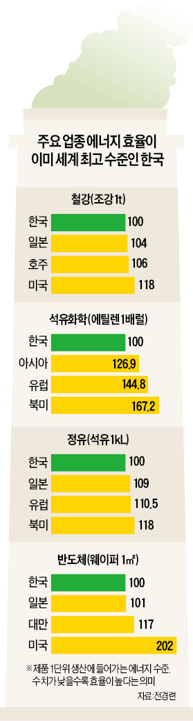 산업계 "온실가스 37% 감축, 한국을 저성장 늪에 빠뜨릴 것"