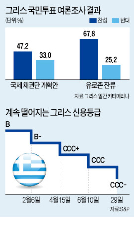 [혼돈의 그리스] 15억유로 못 갚은 그리스…치프라스·채권단 "표 대결만 남았다"