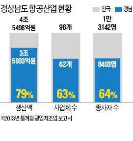 사천·진주, 항공산업 전진기지 만든다