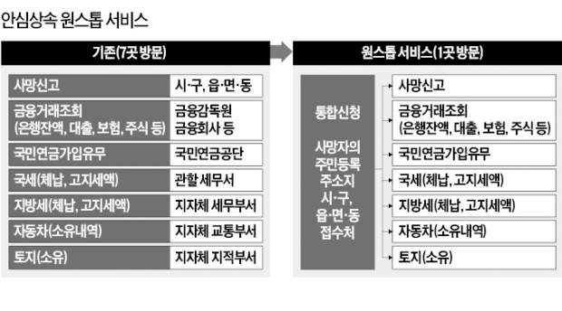 7개 기관 찾아가 처리하던 상속재산 조회…토지·세금·채무·예금까지…한번에 끝낸다