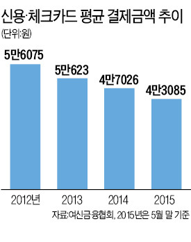 1위 신한카드 정률제 첫 전환…수수료 인하 '촉발'