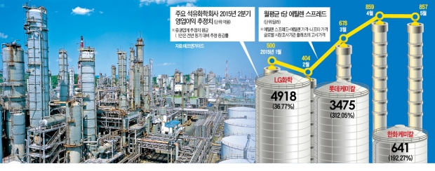 유화업계, 2분기 '깜짝 실적'에도 "원가 절감 속도 늦추지 마라"