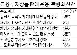 금감원, 증권사 임직원 과도한 자기매매 막는다