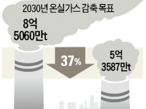 온실가스 감축목표 더 높인 정부