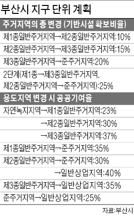 부산시, 대규모 토지용도 변경땐 개발이익 환수