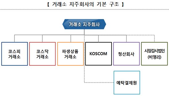 [거래소시장 대수술]한국거래소 지주사 전환 후 상장…코스닥, 자회사로 분리