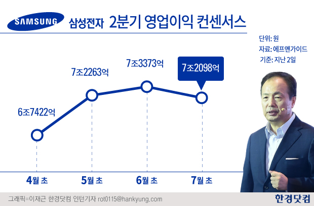 삼성전자 2분기 실적 전망 '비관적'…갤S6 판매량 기대 못 미쳐