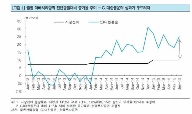 [종목포커스] 2분기 실적 기대주 CJ대한통운…"성장성도 뛰어나"