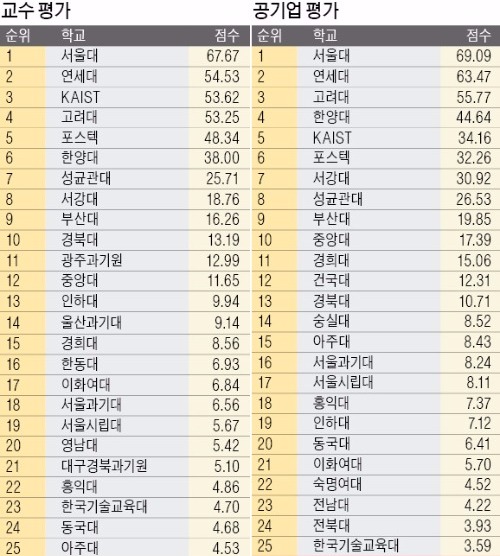 [STRONG KOREA] 한양대, 실용연구서 연·고대 앞서…국공립선 서울시립대 '도약'