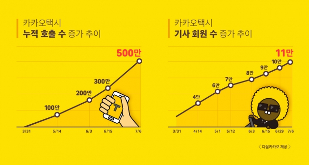 카카오택시, 출시 3개월 만에 누적 호출수 500만건 돌파