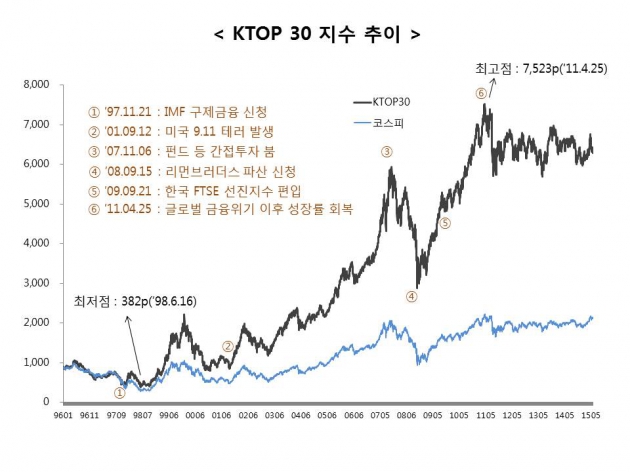 [한국형 다우지수 나온다①] 'KTOP 30', 다음주 첫 선…20년 소급지수 산출