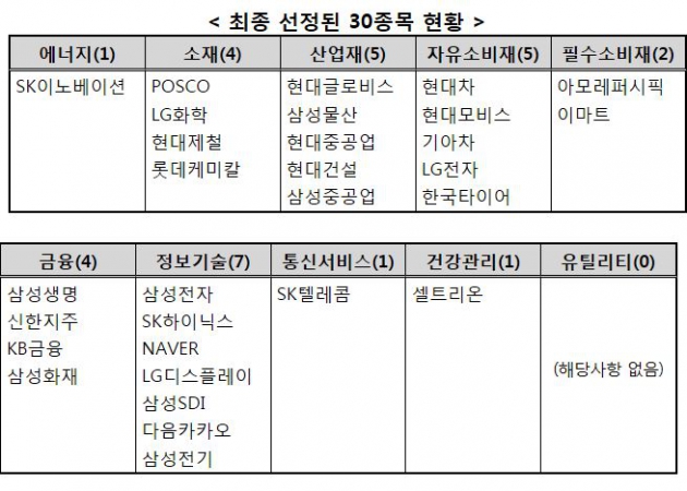 [한국형 다우지수 나온다②]'KTOP 30' 첫 탑승 엔트리 종목은…코스닥은 '셀트리온·다음카카오' 포함