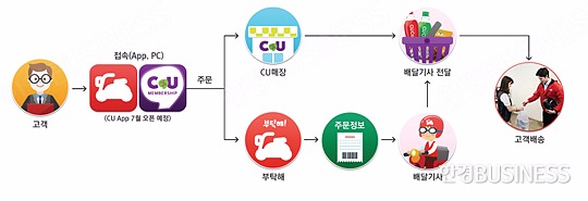 배달 전문 업체와 손잡고 배달 서비스를 시작하는 CU.