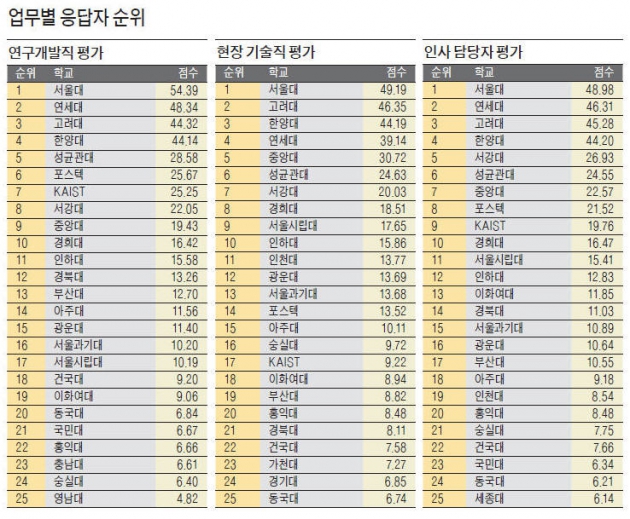 [스트롱 코리아] 기업 인사담당자 채용 선호도, 고려대·연세대·서울대 순