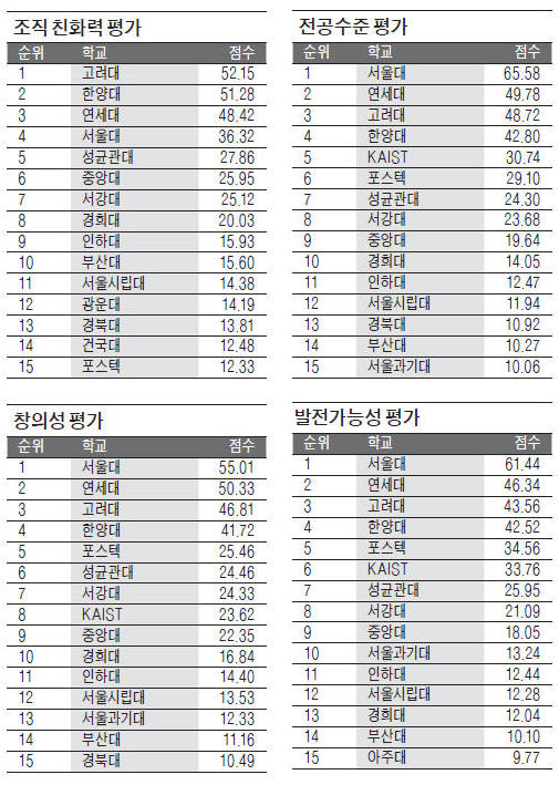 [2015 이공계대학 평판도 조사] 서울과기대·울산과기대·광주과기원 '발전가능성' 호평