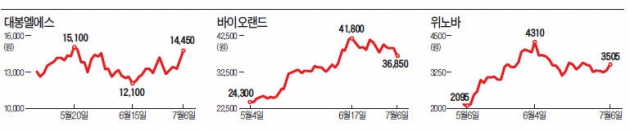 대봉엘에스·바이오랜드·위노바…화장품+바이오, 뜨거운 '양수겸장주'