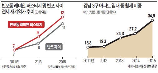 2년 새 3억~4억씩 뛴 반포 전셋값…목돈 올려주는 대신 '130만원 월세' 계약