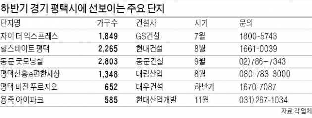 KTX 효과, '서울시 평택구'로 불리기도…하반기 아파트 9500가구 분양