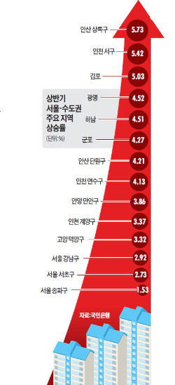 김포 집값, 작년 말보다 8000만원 상승…재건축 많은 안산, 전세는 부르는 게 값