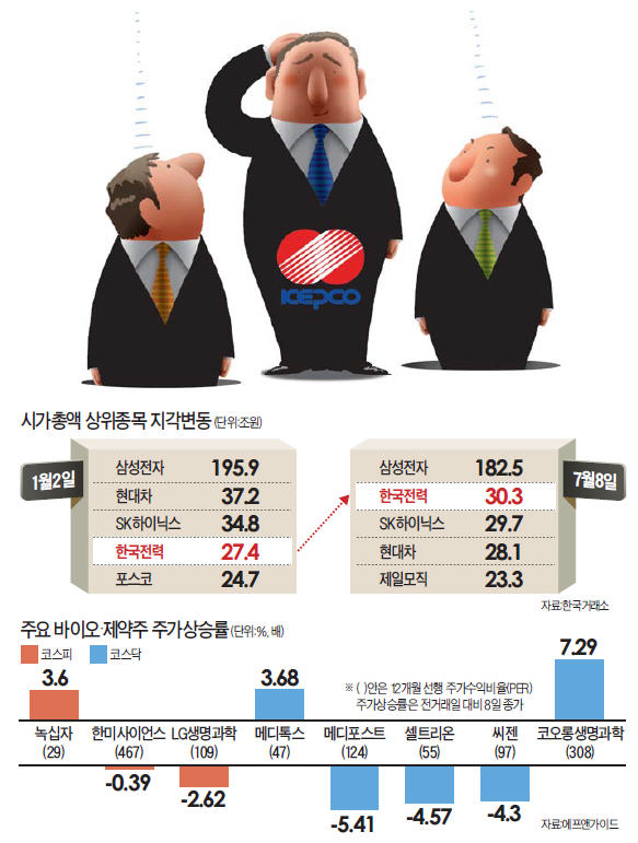 한전, 어쩌다 2위…주가 제자리걸음했지만…SK하이닉스·현대차 힘 못쓰자 시가총액 2위로