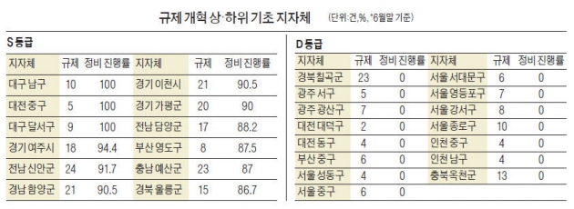 [규제개혁 손 놓은 지자체] 충북·경북, 규제개혁 약속 10%도 안지켜…경기·강원도 하위권