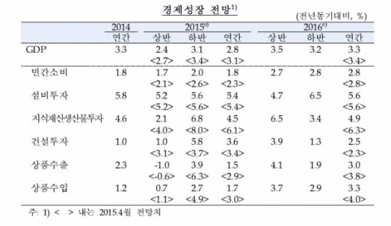 한은, 올해 성장률 2.8% 하향조정…'상저하고' 성장 전망