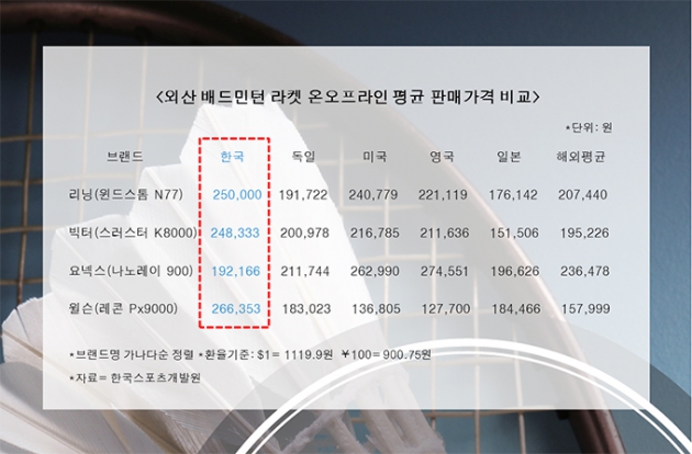 동호인들을 대상으로 라켓 스포츠 용품에 대한 품질시험과 국·내외 판매가격 등을 조사한 결과, 해외 시장에 비해 판매 가격은 높은 반면 품질에는 큰 차이가 없는 것으로 나타났다. 유정우 기자/ 자료=한국스포츠개발원 제공.