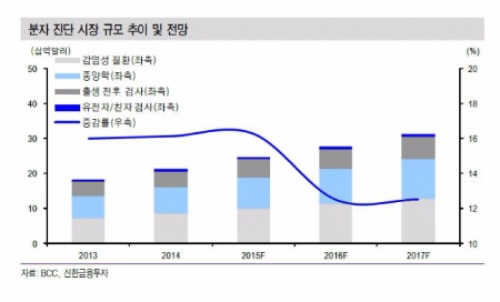 [종목포커스]씨젠, 퀴아젠 업고 글로벌 진출 가속…목표가 최고 '7만5000원'