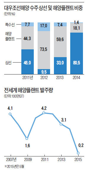 해양플랜트 수주 올해 2건뿐…조선업 일자리, 1만5천개 잃을 수도