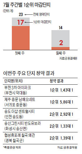 숨 고르는 청약 열기…1순위 마감 두 곳뿐