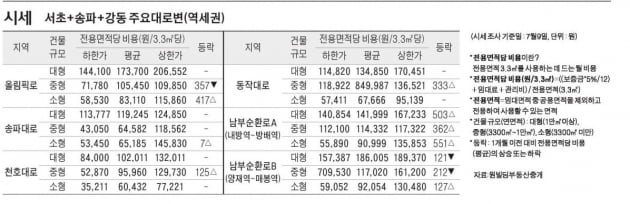 [7/13] 주간 오피스 시세 및 추천 임대 물건