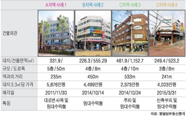 석촌역 인근 중소형 빌딩 실거래 사례 및 추천매물