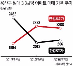 면세점이 화룡점정?…용산 다시 '꿈틀'