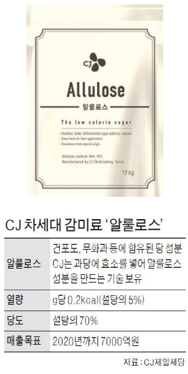 '설탕 열량의 5%' 차세대 감미료 수출 나선 CJ