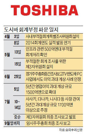 사장 3대에 걸쳐 실적 부풀리기…도시바 1700억엔 회계부정 '일파만파'