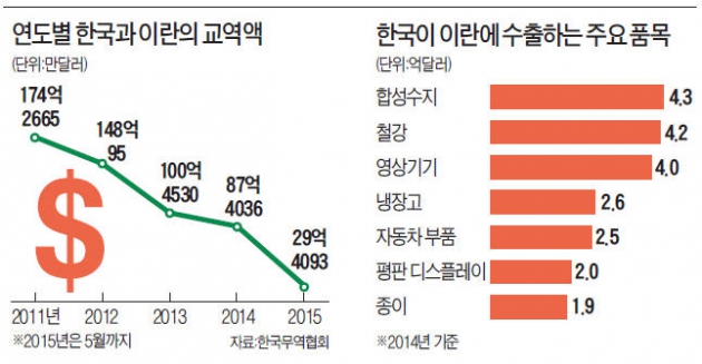 [이란 핵협상 타결] 자동차·철강·건설플랜트 등 수출길 열려 특수 기대